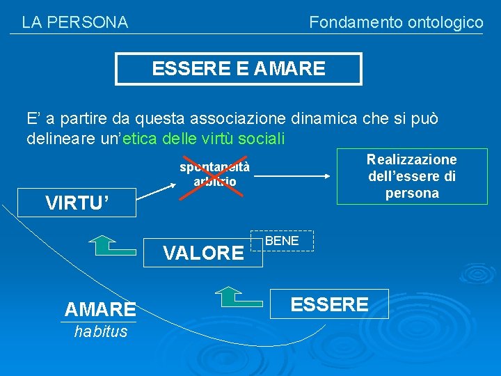 LA PERSONA Fondamento ontologico ESSERE E AMARE E’ a partire da questa associazione dinamica