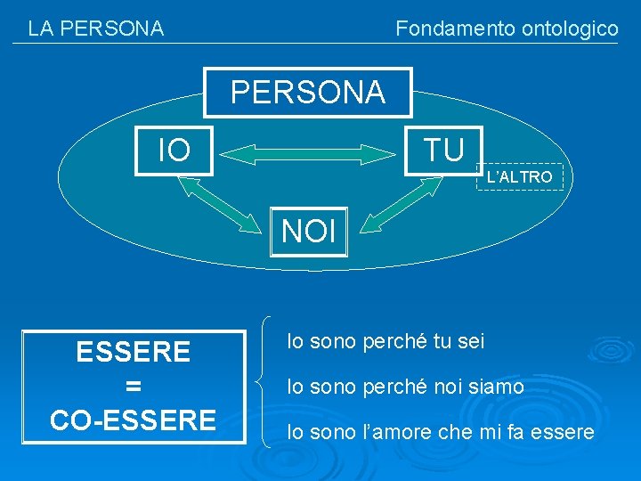 LA PERSONA Fondamento ontologico PERSONA IO TU L’ALTRO NOI ESSERE = CO-ESSERE Io sono