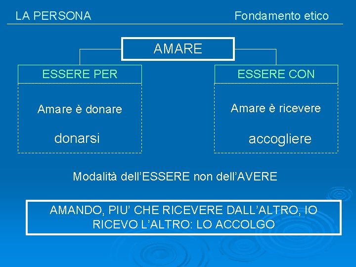 LA PERSONA Fondamento etico AMARE ESSERE PER ESSERE CON Amare è donare Amare è