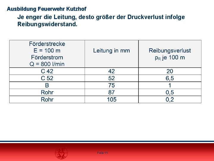 Ausbildung Feuerwehr Kutzhof Je enger die Leitung, desto größer der Druckverlust infolge Reibungswiderstand. Folie