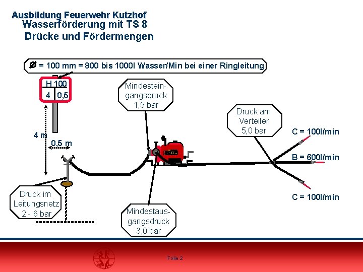 Ausbildung Feuerwehr Kutzhof Wasserförderung mit TS 8 Drücke und Fördermengen = 100 mm =