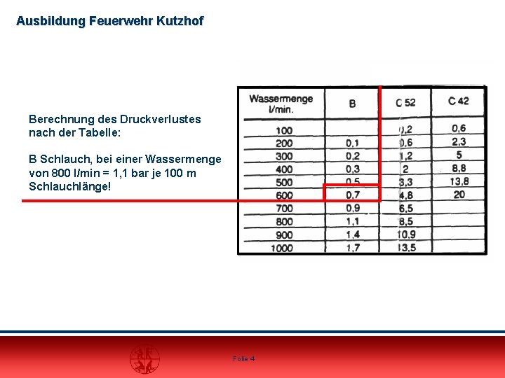 Ausbildung Feuerwehr Kutzhof Berechnung des Druckverlustes nach der Tabelle: B Schlauch, bei einer Wassermenge