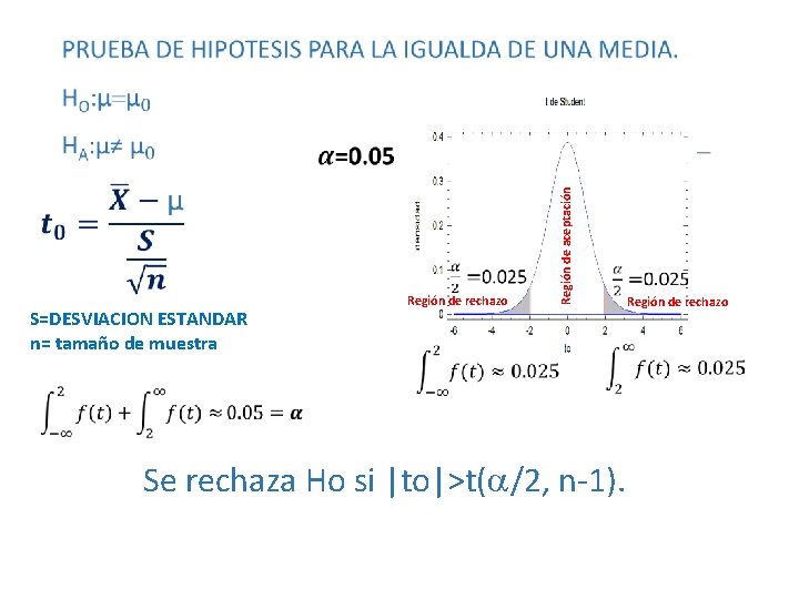  S=DESVIACION ESTANDAR n= tamaño de muestra Región de rechazo Región de aceptación Región