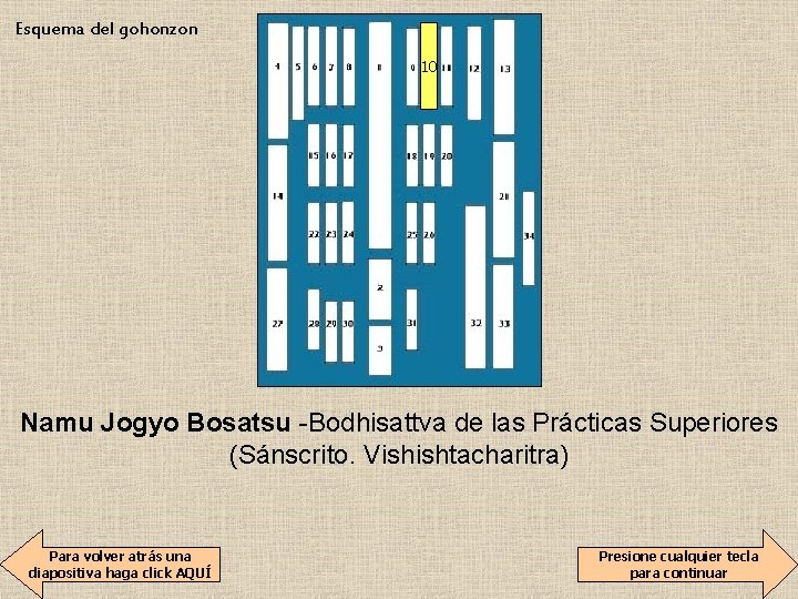 Esquema del gohonzon 10 Namu Jogyo Bosatsu -Bodhisattva de las Prácticas Superiores (Sánscrito. Vishishtacharitra)