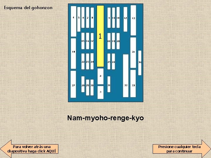 Esquema del gohonzon 1 Nam-myoho-renge-kyo Para volver atrás una diapositiva haga click AQUÍ Presione