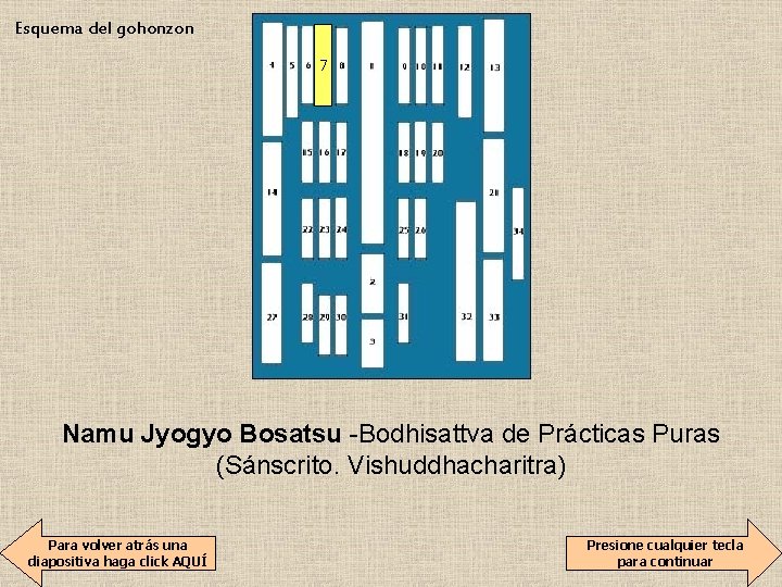 Esquema del gohonzon 7 Namu Jyogyo Bosatsu -Bodhisattva de Prácticas Puras (Sánscrito. Vishuddhacharitra) Para