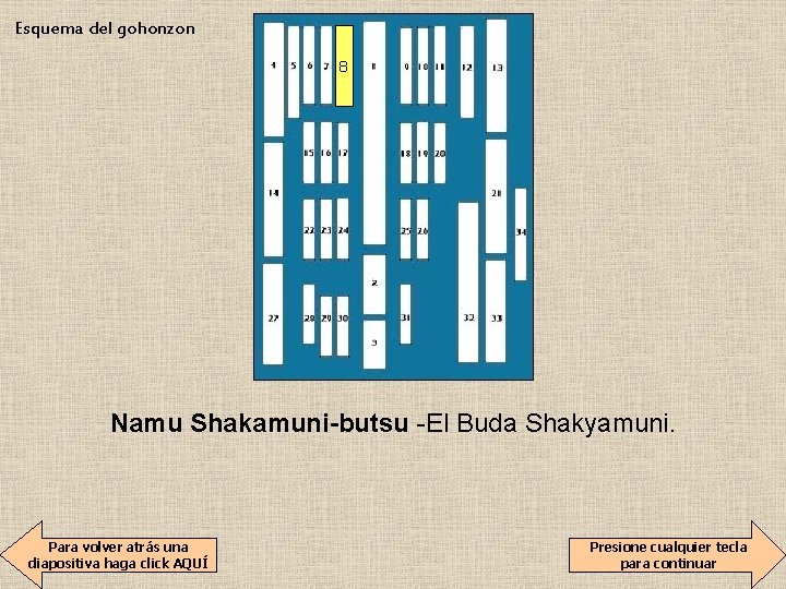 Esquema del gohonzon 8 Namu Shakamuni-butsu -El Buda Shakyamuni. Para volver atrás una diapositiva