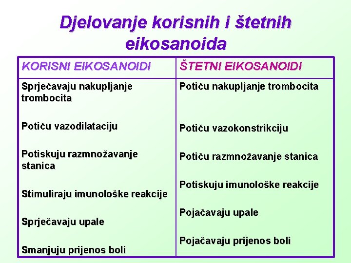 Djelovanje korisnih i štetnih eikosanoida KORISNI EIKOSANOIDI ŠTETNI EIKOSANOIDI Sprječavaju nakupljanje trombocita Potiču vazodilataciju