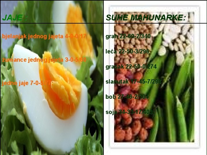 JAJE : SUHE MAHUNARKE: bjelanjak jednog jajeta 4 -0 -0/17 grah 22 -60 -2/340