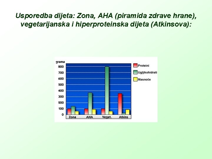 Usporedba dijeta: Zona, AHA (piramida zdrave hrane), vegetarijanska i hiperproteinska dijeta (Atkinsova): 