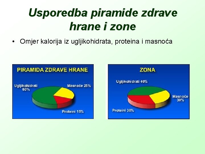 Usporedba piramide zdrave hrane i zone • Omjer kalorija iz ugljikohidrata, proteina i masnoća