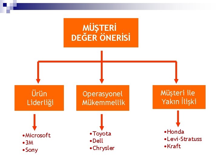 MÜŞTERİ DEĞER ÖNERİSİ Ürün Liderliği • Microsoft • 3 M • Sony Operasyonel Mükemmellik