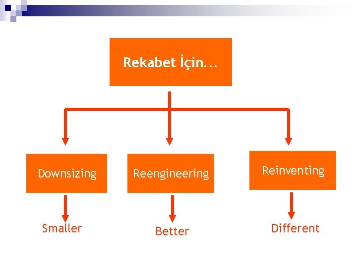 Rekabet İçin. . . Downsizing Smaller Reengineering Reinventing Better Different 