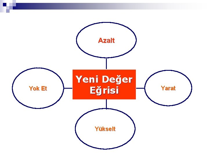 Azalt Yok Et Yeni Değer Eğrisi Yükselt Yarat 
