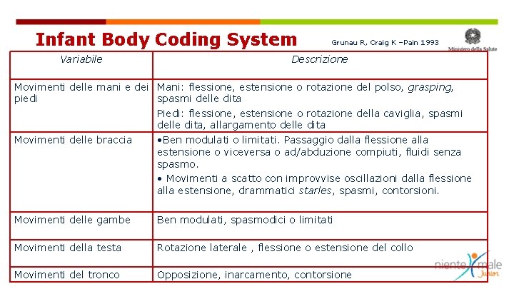 Infant Body Coding System Variabile Grunau R, Craig K –Pain 1993 Descrizione Movimenti delle