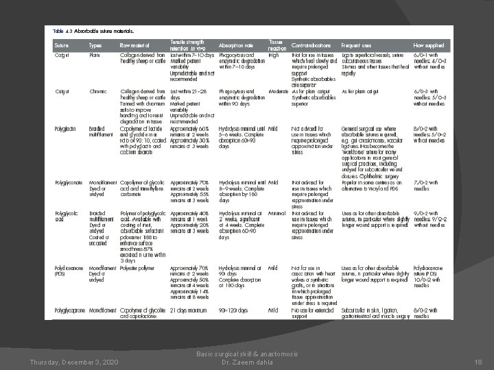 Thursday, December 3, 2020 Basic surgical skill & anastomosis Dr. Zaeem dahla 18 