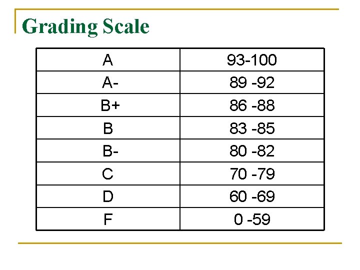 Grading Scale A AB+ B BC D F 93 -100 89 -92 86 -88