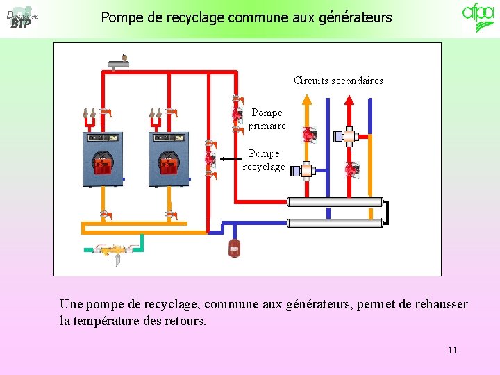 Pompe de recyclage commune aux générateurs Circuits secondaires Pompe primaire Pompe recyclage Une pompe