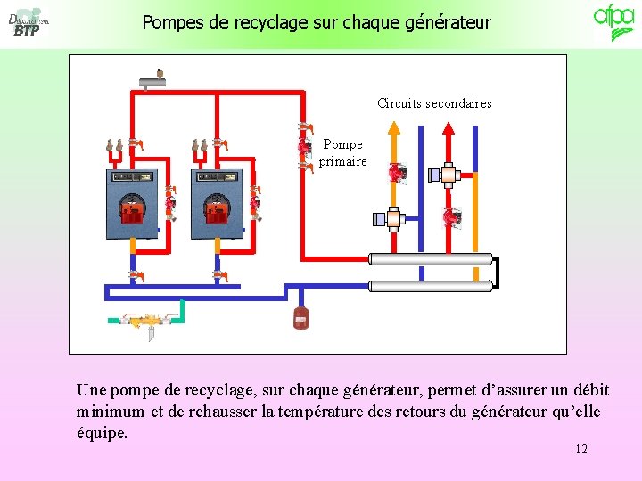 Pompes de recyclage sur chaque générateur Circuits secondaires Pompe primaire Une pompe de recyclage,