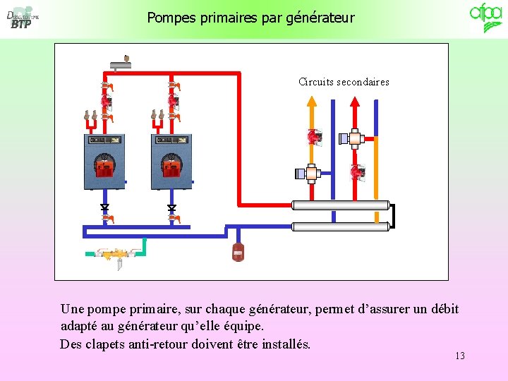 Pompes primaires par générateur Circuits secondaires Une pompe primaire, sur chaque générateur, permet d’assurer