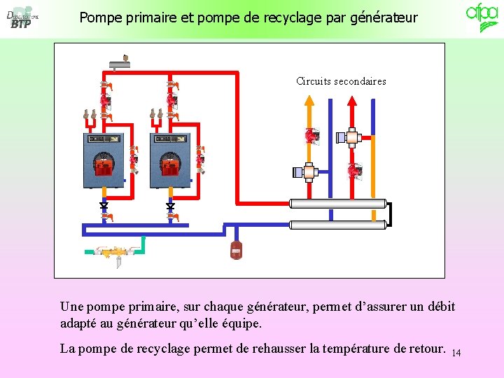 Pompe primaire et pompe de recyclage par générateur Circuits secondaires Une pompe primaire, sur