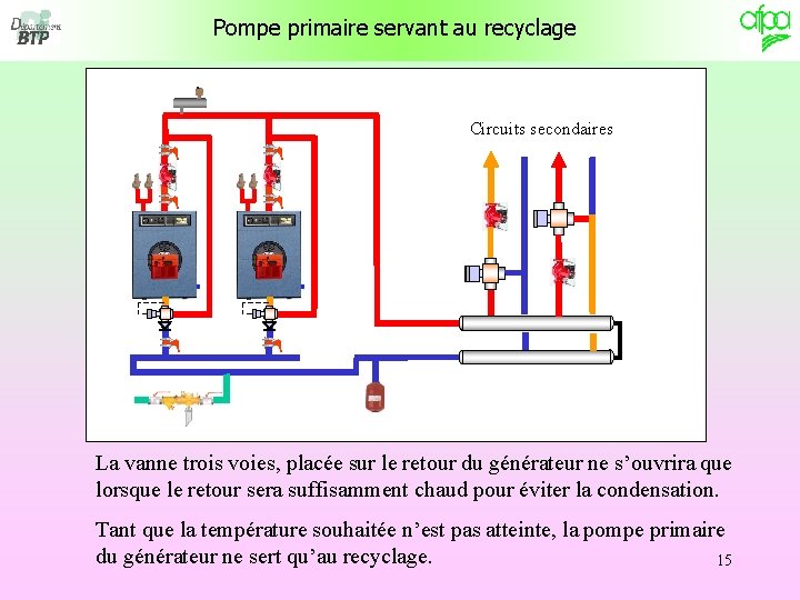 Pompe primaire servant au recyclage Circuits secondaires La vanne trois voies, placée sur le