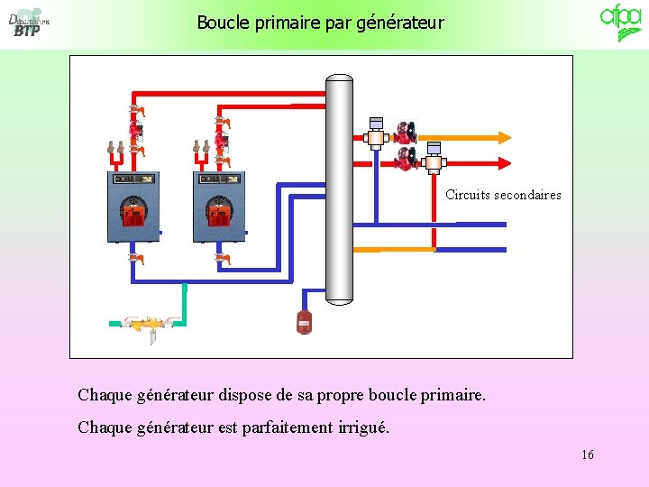 Boucle primaire par générateur Circuits secondaires Chaque générateur dispose de sa propre boucle primaire.