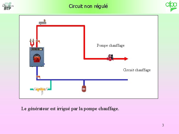 Circuit non régulé Pompe chauffage Circuit chauffage Le générateur est irrigué par la pompe