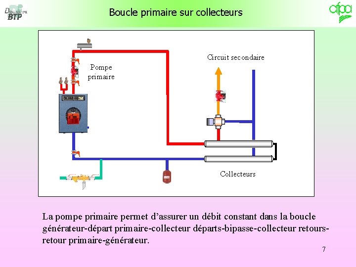 Boucle primaire sur collecteurs Circuit secondaire Pompe primaire Collecteurs La pompe primaire permet d’assurer