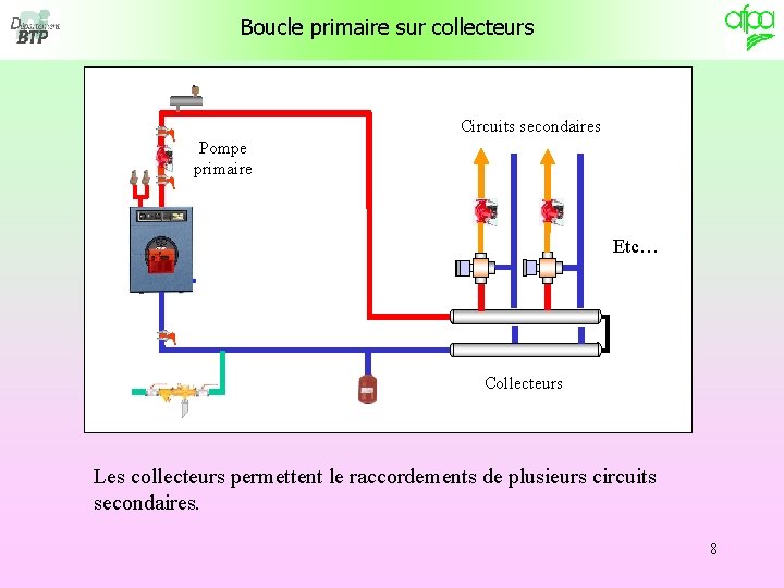 Boucle primaire sur collecteurs Circuits secondaires Pompe primaire Etc… Collecteurs Les collecteurs permettent le