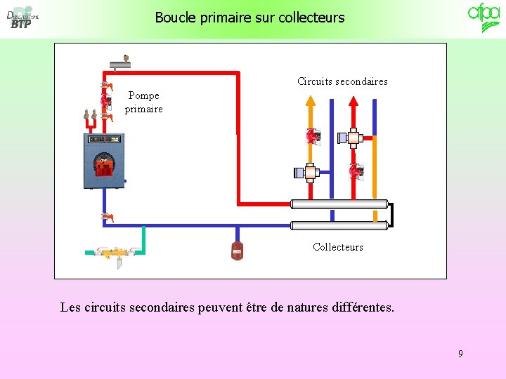 Boucle primaire sur collecteurs Circuits secondaires Pompe primaire Collecteurs Les circuits secondaires peuvent être