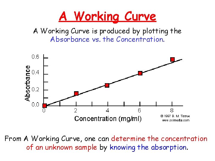 A Working Curve is produced by plotting the Absorbance vs. the Concentration. From A