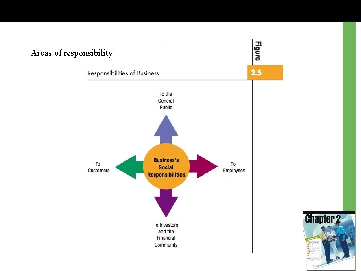 Areas of responsibility 
