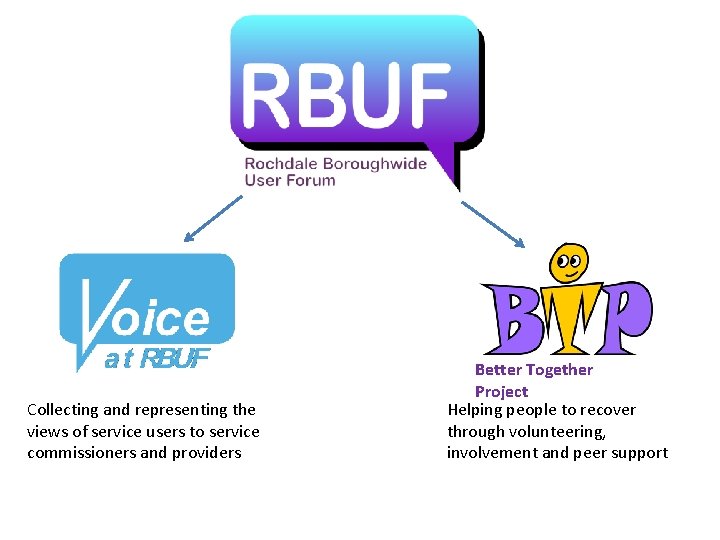 Collecting and representing the views of service users to service commissioners and providers Better