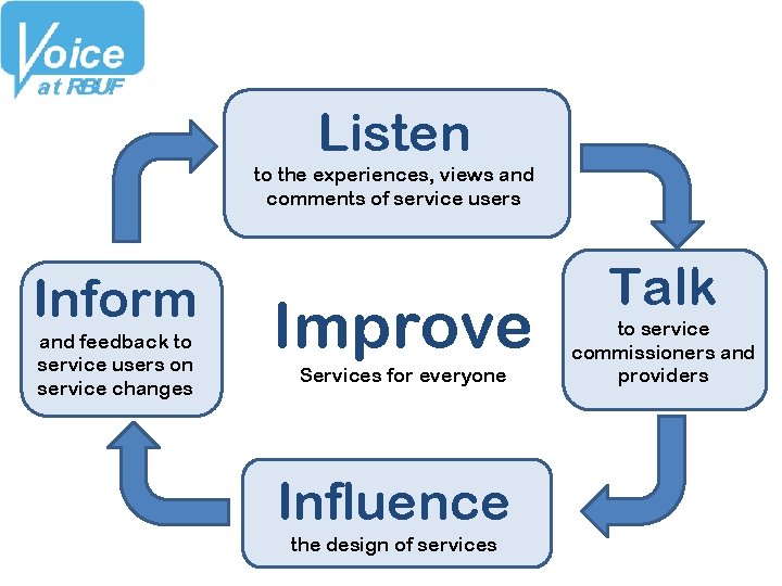 Listen to the experiences, views and comments of service users Inform and feedback to