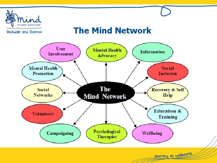 The Mind Network 