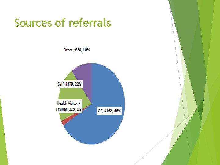 Sources of referrals 