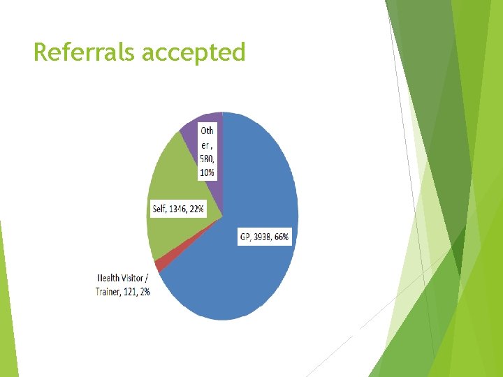 Referrals accepted 