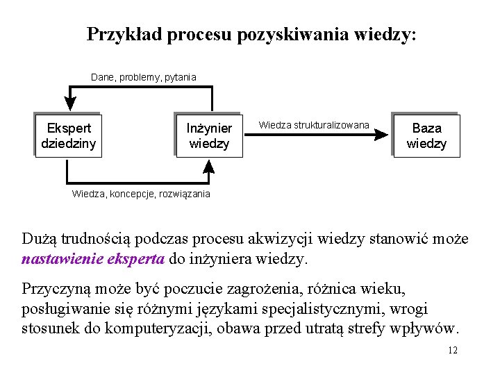 Przykład procesu pozyskiwania wiedzy: Dane, problemy, pytania Ekspert dziedziny Inżynier wiedzy Wiedza strukturalizowana Baza