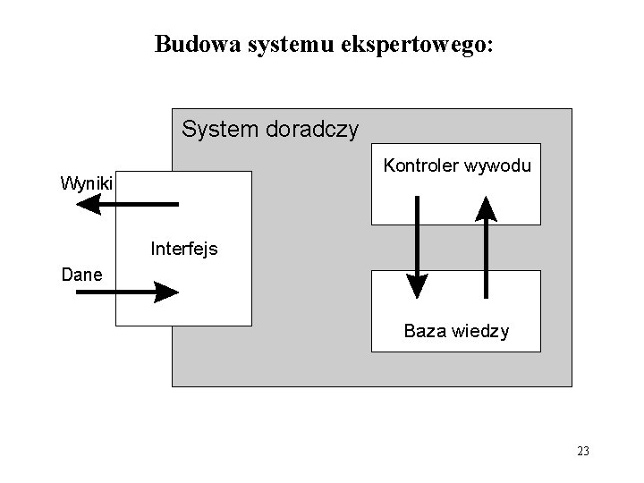 Budowa systemu ekspertowego: System doradczy Kontroler wywodu Wyniki Interfejs Dane Baza wiedzy 23 