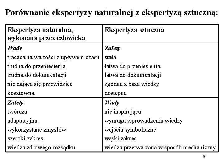 Porównanie ekspertyzy naturalnej z ekspertyzą sztuczną: Ekspertyza naturalna, wykonana przez człowieka Ekspertyza sztuczna Wady