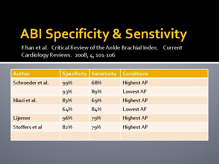 ABI Specificity & Senstivity Khan et al. Critical Review of the Ankle Brachial Index.
