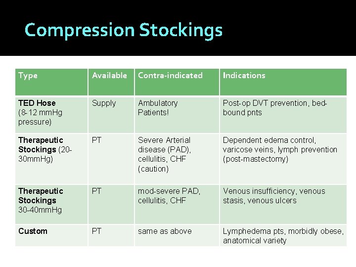 Compression Stockings Type Available Contra-indicated Indications TED Hose (8 -12 mm. Hg pressure) Supply