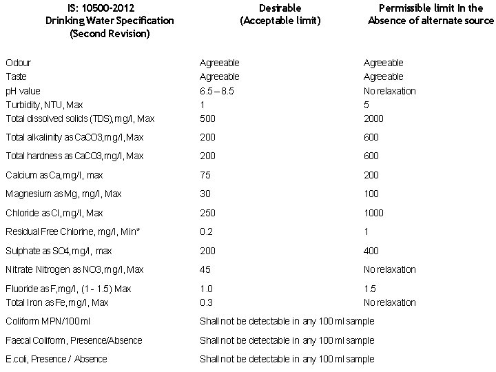 IS: 10500 -2012 Drinking Water Specification (Second Revision) Desirable (Acceptable limit) Permissible limit In