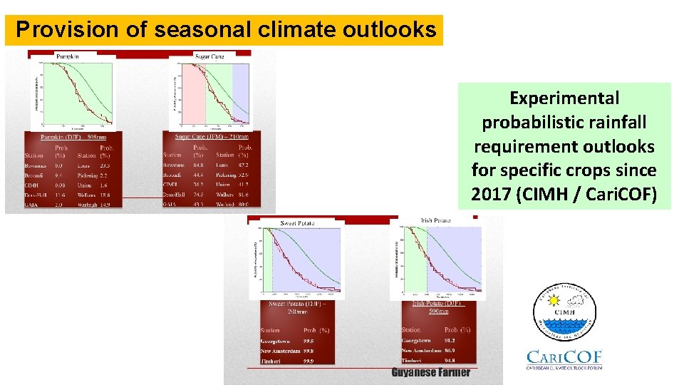 Provision of seasonal climate outlooks Experimental probabilistic rainfall requirement outlooks for specific crops since