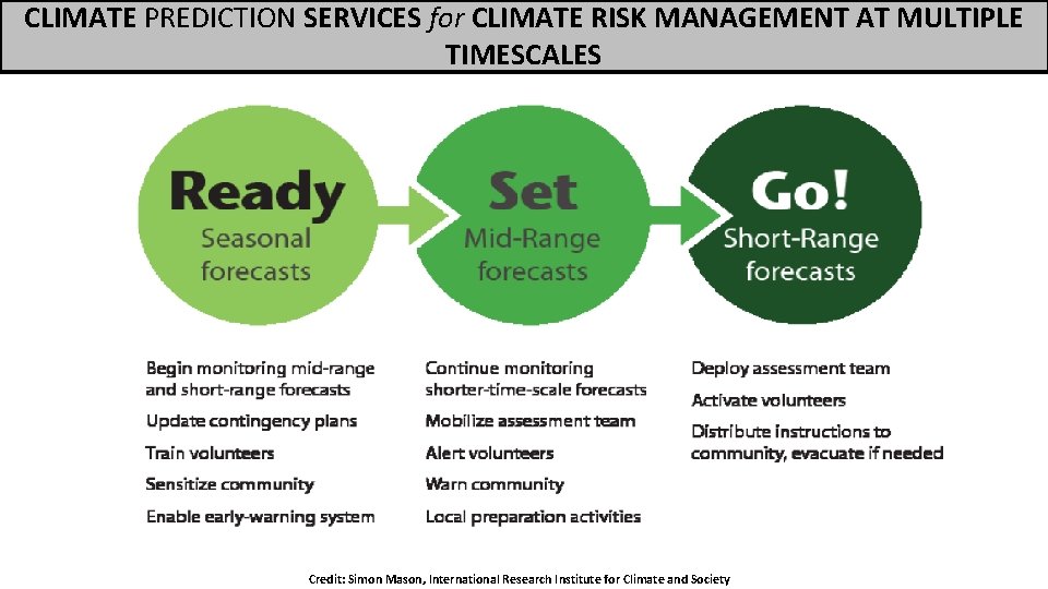 CLIMATE PREDICTION SERVICES for CLIMATE RISK MANAGEMENT AT MULTIPLE TIMESCALES Credit: Simon Mason, International