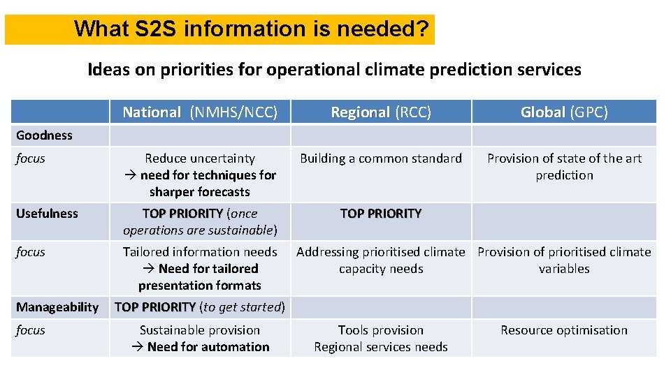 What S 2 S information is needed? Ideas on priorities for operational climate prediction