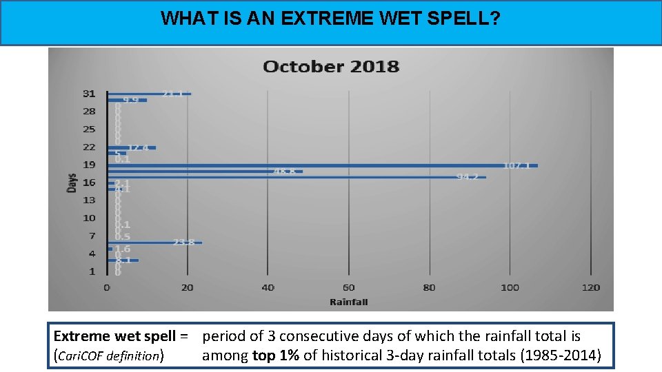 WHAT IS AN EXTREME WET SPELL? Extreme wet spell = period of 3 consecutive