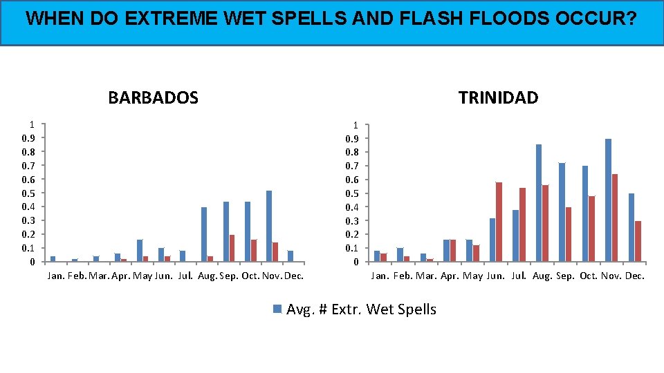 WHEN DO EXTREME WET SPELLS AND FLASH FLOODS OCCUR? BARBADOS TRINIDAD 1 0. 9