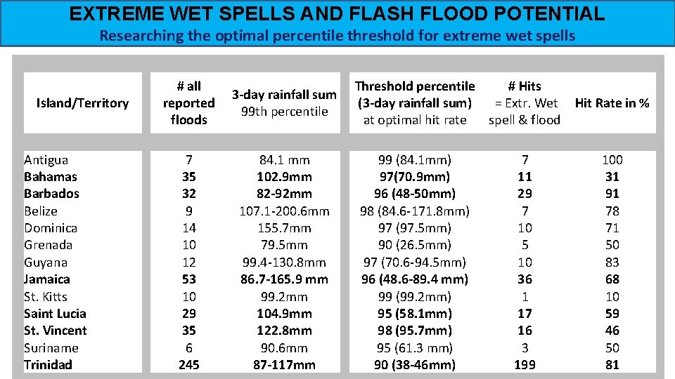 EXTREME WET SPELLS AND FLASH FLOOD POTENTIAL Researching the optimal percentile threshold for extreme